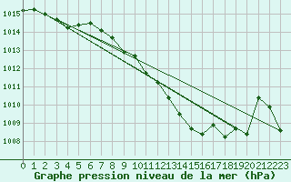 Courbe de la pression atmosphrique pour Viseu