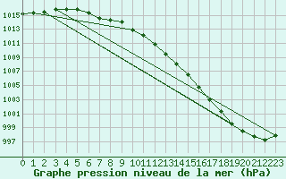 Courbe de la pression atmosphrique pour Fokstua Ii