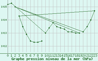 Courbe de la pression atmosphrique pour Adele Island Aws