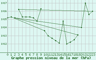 Courbe de la pression atmosphrique pour Manresa