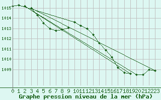 Courbe de la pression atmosphrique pour Muret (31)