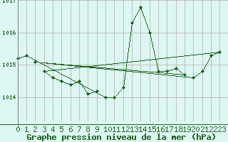 Courbe de la pression atmosphrique pour Xonrupt-Longemer (88)
