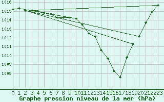 Courbe de la pression atmosphrique pour Nevers (58)