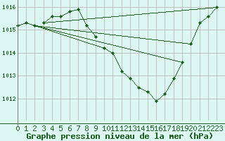 Courbe de la pression atmosphrique pour Locarno (Sw)