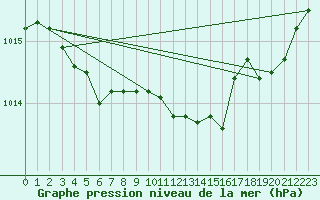 Courbe de la pression atmosphrique pour Le Talut - Belle-Ile (56)