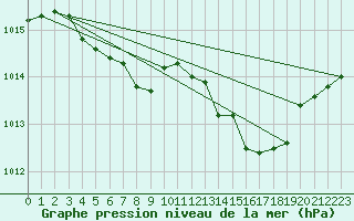 Courbe de la pression atmosphrique pour Cap Mele (It)