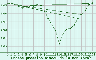 Courbe de la pression atmosphrique pour Pembrey Sands