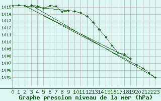 Courbe de la pression atmosphrique pour Ernage (Be)