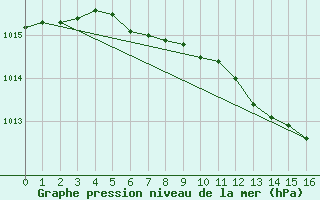 Courbe de la pression atmosphrique pour Mistelbach