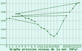 Courbe de la pression atmosphrique pour Ploiesti