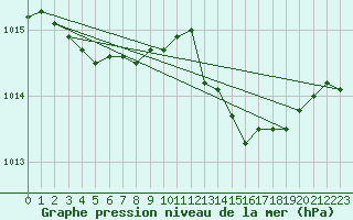 Courbe de la pression atmosphrique pour Albert-Bray (80)