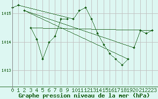 Courbe de la pression atmosphrique pour Cap Bar (66)