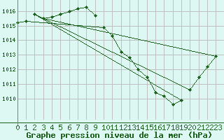 Courbe de la pression atmosphrique pour Millau - Soulobres (12)