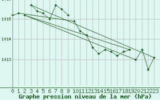 Courbe de la pression atmosphrique pour Nyon-Changins (Sw)