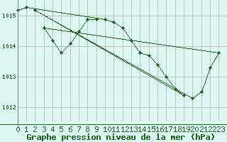 Courbe de la pression atmosphrique pour Calvi (2B)