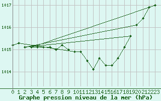 Courbe de la pression atmosphrique pour Jokioinen