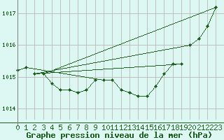 Courbe de la pression atmosphrique pour Bergerac (24)