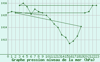 Courbe de la pression atmosphrique pour Gelbelsee