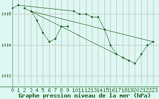 Courbe de la pression atmosphrique pour Mions (69)