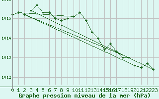 Courbe de la pression atmosphrique pour Sgur-le-Chteau (19)