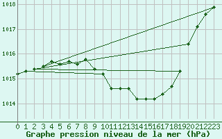 Courbe de la pression atmosphrique pour Constance (All)