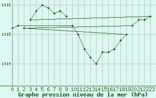 Courbe de la pression atmosphrique pour Negresti