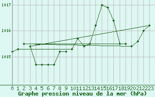 Courbe de la pression atmosphrique pour Perpignan Moulin  Vent (66)