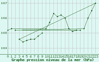 Courbe de la pression atmosphrique pour Saint-Jean-de-Vedas (34)
