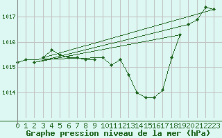Courbe de la pression atmosphrique pour Mochovce