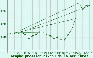 Courbe de la pression atmosphrique pour Eger