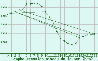 Courbe de la pression atmosphrique pour Negotin
