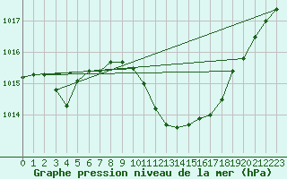 Courbe de la pression atmosphrique pour Leskovac