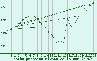 Courbe de la pression atmosphrique pour Weiden