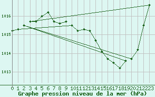 Courbe de la pression atmosphrique pour Elsenborn (Be)