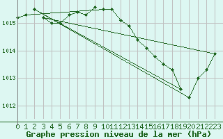 Courbe de la pression atmosphrique pour Villarzel (Sw)