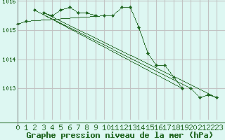 Courbe de la pression atmosphrique pour Charleroi (Be)