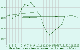 Courbe de la pression atmosphrique pour Aydin
