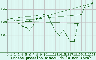 Courbe de la pression atmosphrique pour Ble / Mulhouse (68)