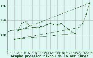 Courbe de la pression atmosphrique pour Douzens (11)