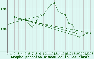 Courbe de la pression atmosphrique pour Nostang (56)