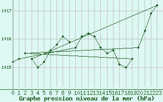 Courbe de la pression atmosphrique pour Guret Saint-Laurent (23)