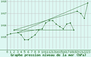Courbe de la pression atmosphrique pour Blus (40)