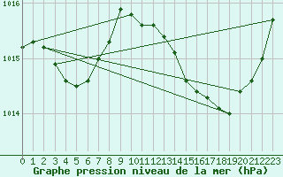 Courbe de la pression atmosphrique pour Douzens (11)