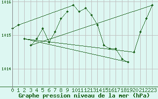 Courbe de la pression atmosphrique pour Nmes - Garons (30)