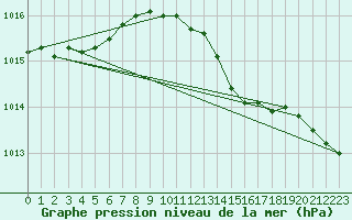 Courbe de la pression atmosphrique pour Dundrennan