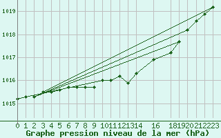 Courbe de la pression atmosphrique pour Byglandsfjord-Solbakken