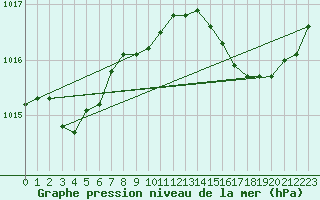 Courbe de la pression atmosphrique pour Cap Mele (It)