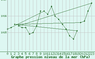 Courbe de la pression atmosphrique pour Thorrenc (07)