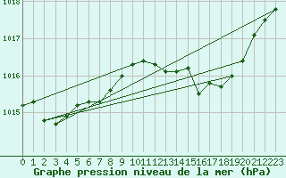 Courbe de la pression atmosphrique pour Recoubeau (26)