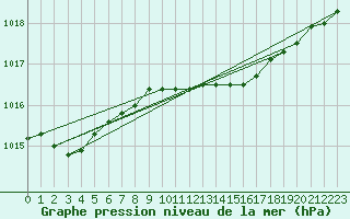 Courbe de la pression atmosphrique pour Kemi Ajos